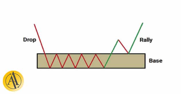 معرفی پرایس اکشن عرضه و تقاضا [آموزش پرایس اکشن سم سیدن]